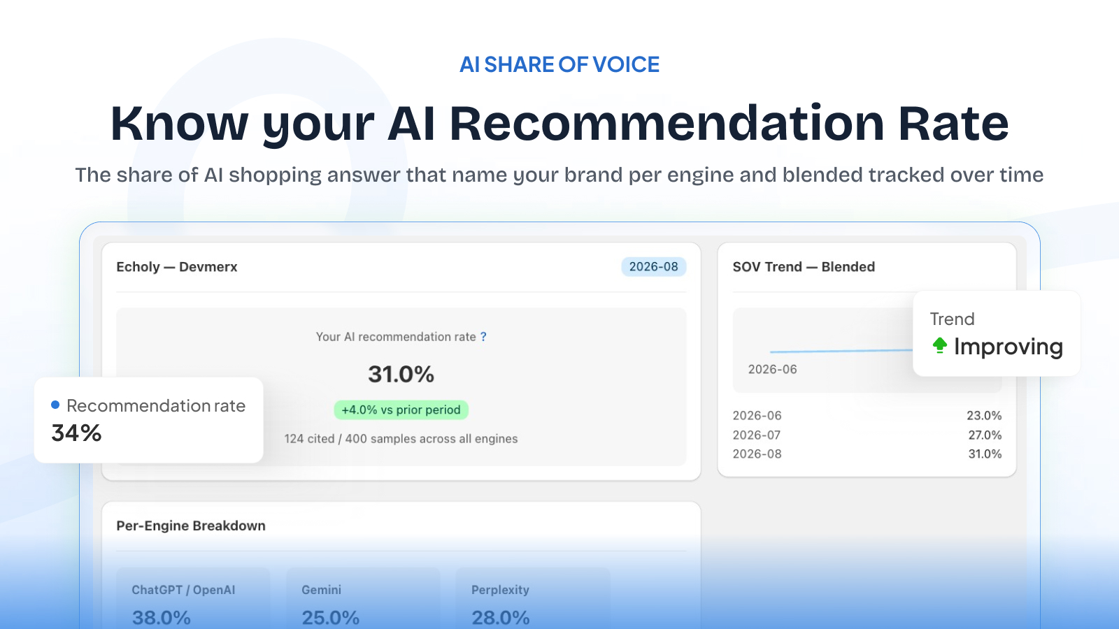 Echoly dashboard showing your AI recommendation rate, prior-period change, and blended SOV trend over time