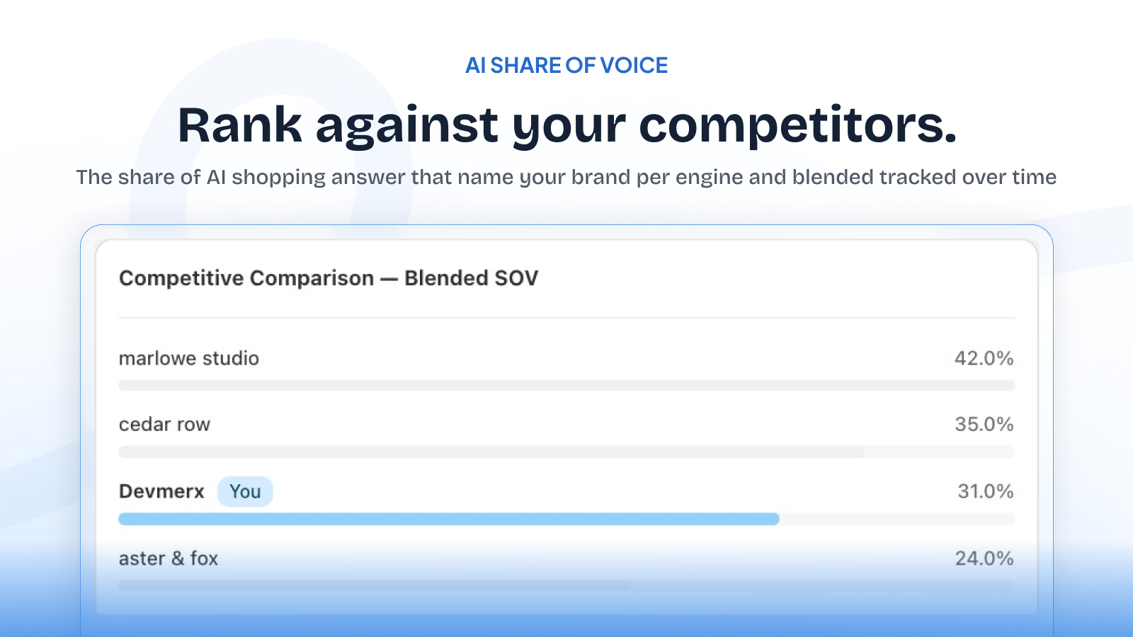 Echoly competitive comparison: blended share-of-voice ranking your brand against competitors across AI engines