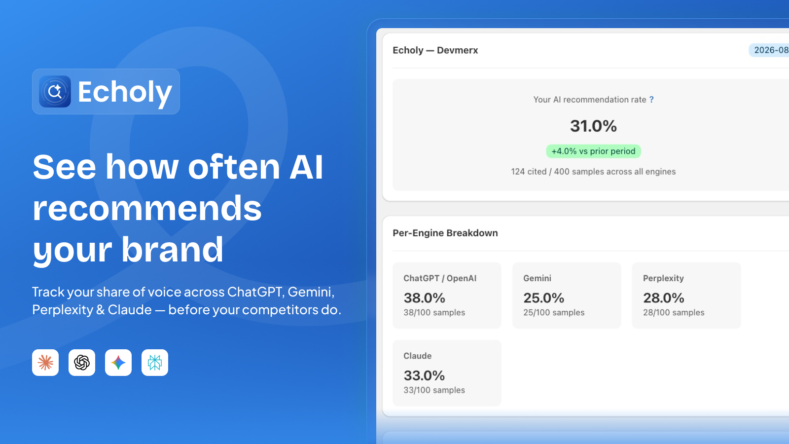 Echoly dashboard showing your AI recommendation rate and a per-engine breakdown across ChatGPT, Gemini, Perplexity and Claude